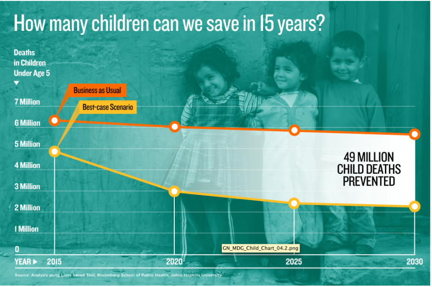 How many children can we save in 15 years